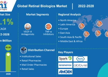 global-retinal-biologics-market