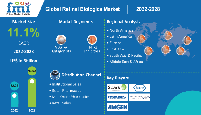 global-retinal-biologics-market