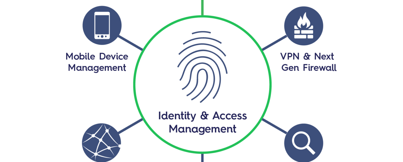 North America Access Control Market