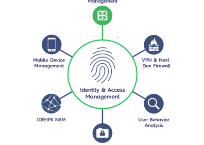 North America Access Control Market