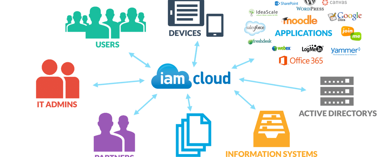 Cloud IAM Market