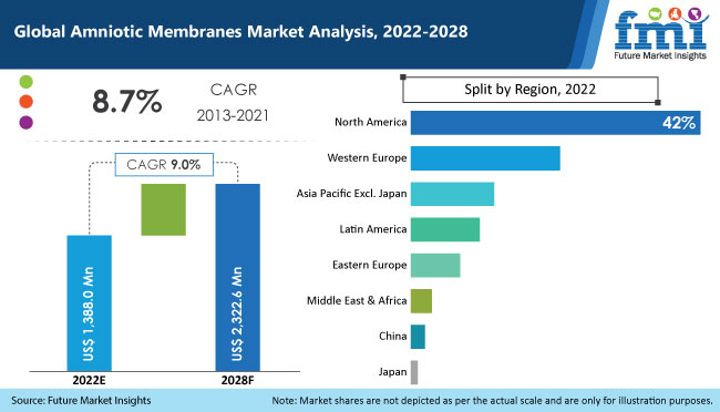 Global Amniotic Membranes Industry