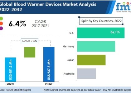 Blood Warmer Devices Market