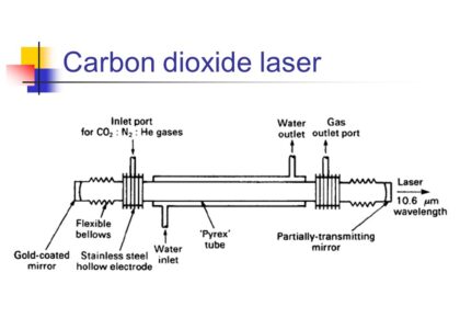 Carbon Dioxide Lasers Market