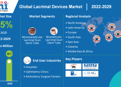 Global Lacrimal Devices Industry