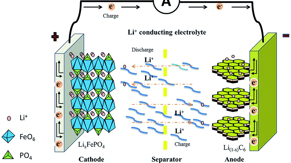 Lithium and Lithium Ion Battery Electrolytes Market