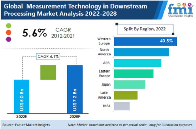 Measurement Technology in Downstream Processing Industry