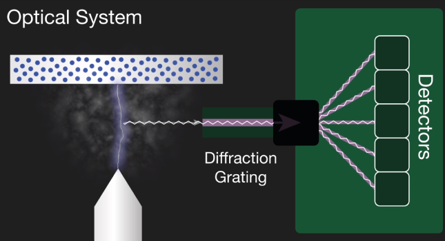 Optical emission spectroscopy