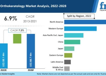 Global Orthokeratology Industry