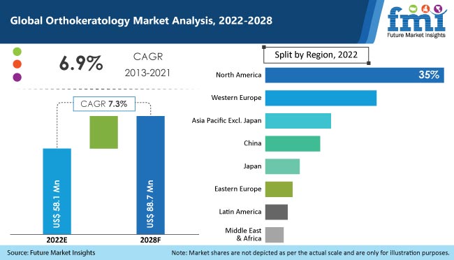 Global Orthokeratology Industry