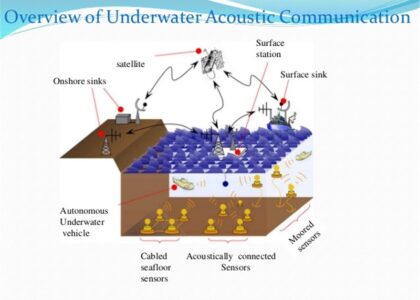 Underwater Acoustic Communication Market