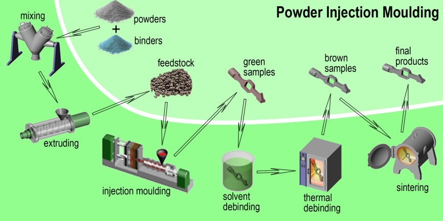 Powder Injection Molding Industry