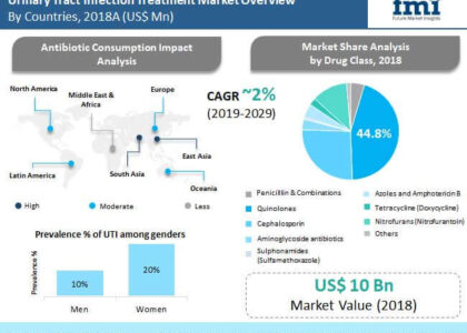 Urinary Tract Infection (UTI) Treatment Market