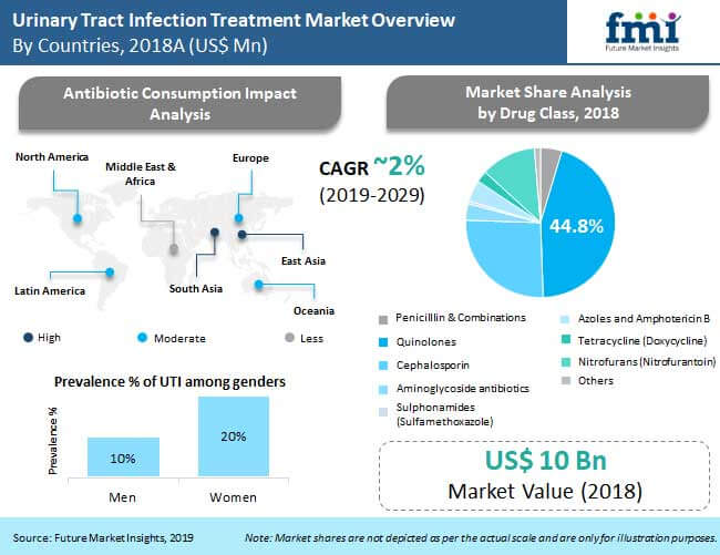 Urinary Tract Infection (UTI) Treatment Market