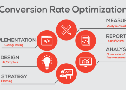 Conversion Rate Optimization Software Market