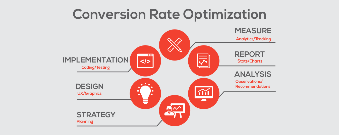 Conversion Rate Optimization Software Market