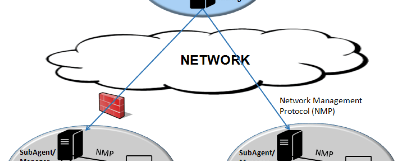 Network Management System Market