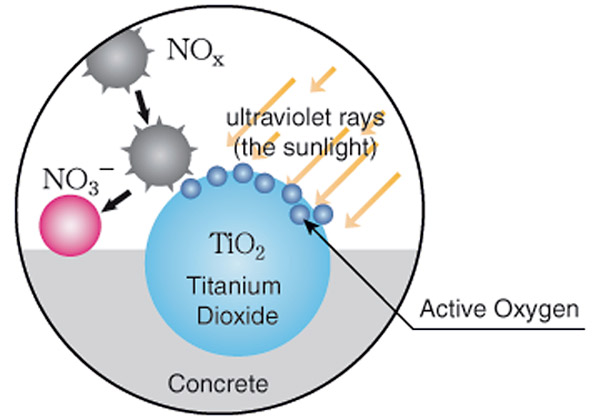 Active Oxygens Industry