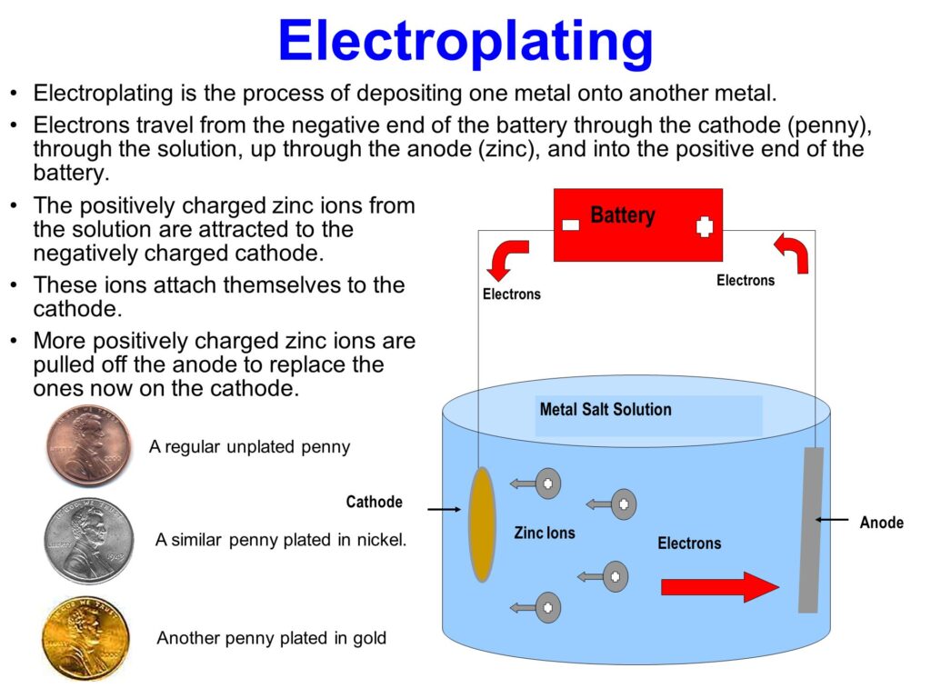 Electroplating Industry