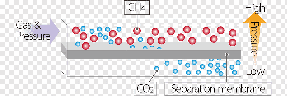 Gas Separation Membrane Market