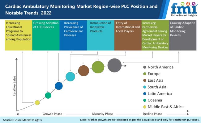 Global Cardiac Ambulatory Monitoring Industry