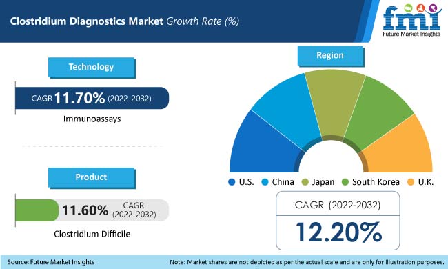 Global Clostridium Diagnostics Industry