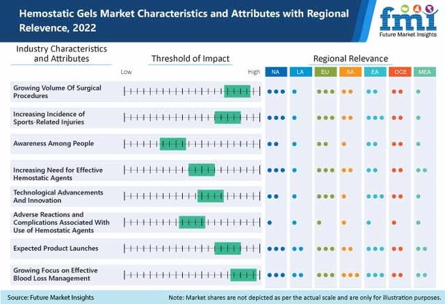 Global Hemostatic Gels Industry