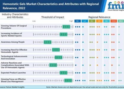 Global Hemostatic Gels Industry