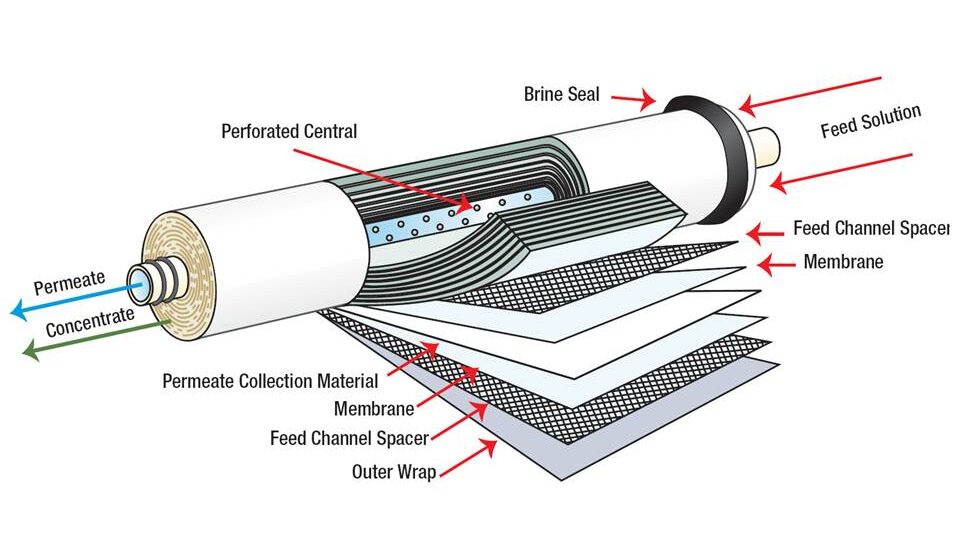 Membrane Chemicals Market