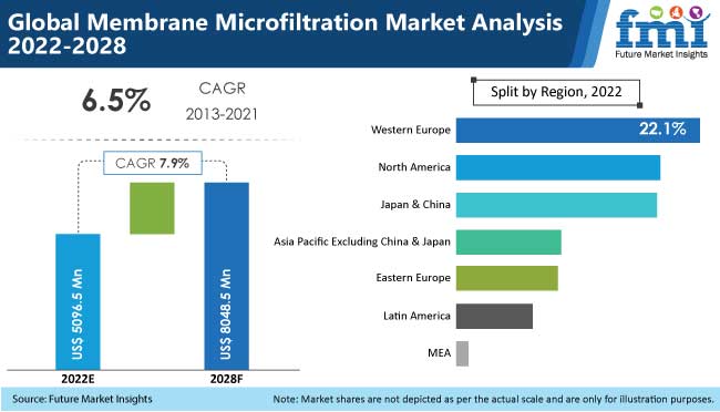 Global Membrane Microfiltration Industry