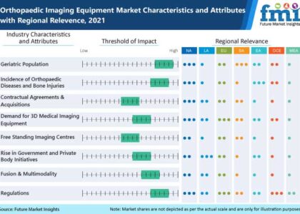 Global Orthopaedic Imaging Equipment Industry