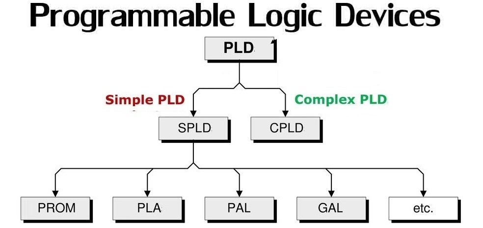 Complex Programmable Logic Device (CPLD) Market