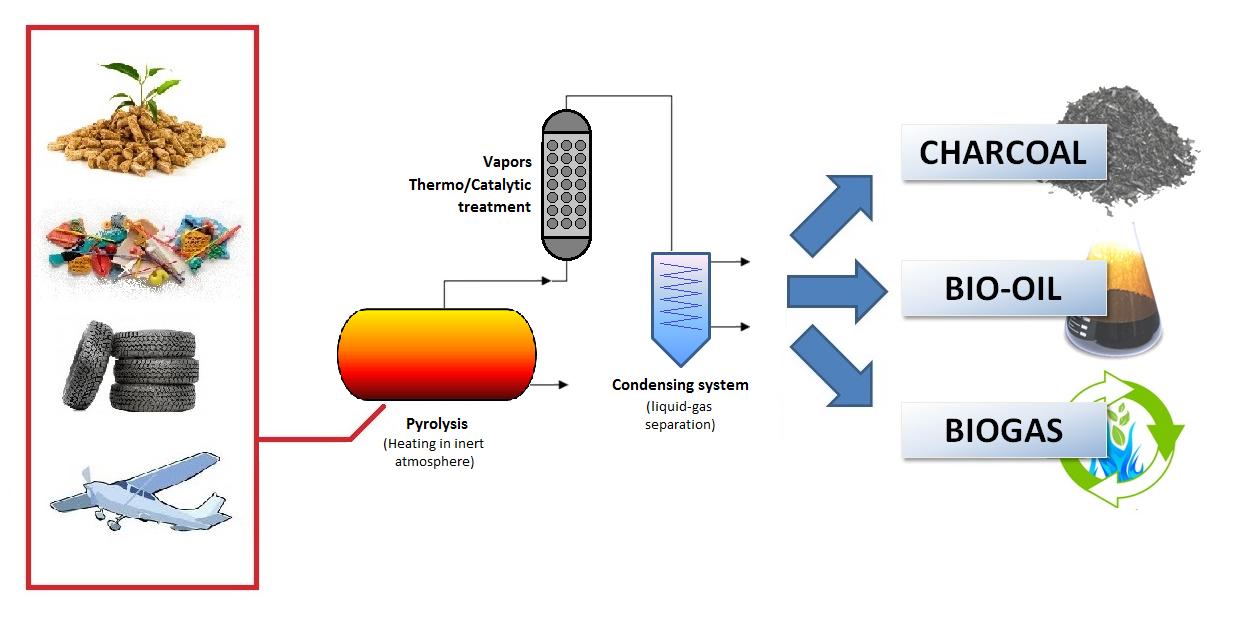 Global Waste-Derived Pyrolysis Oil Market Set to Surge with a Projected ...