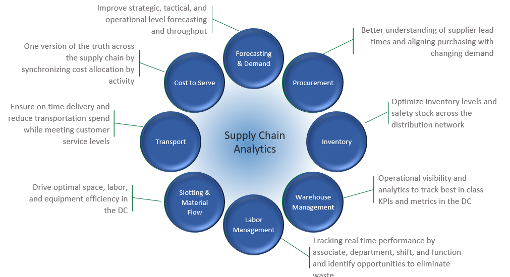 Cognitive Supply Chain Market