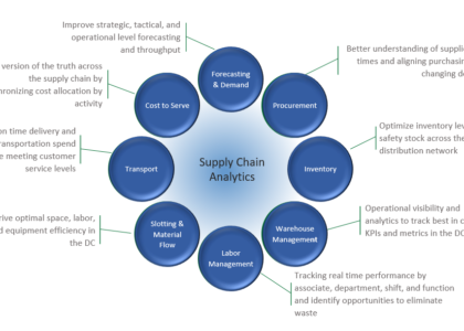 Cognitive Supply Chain Market