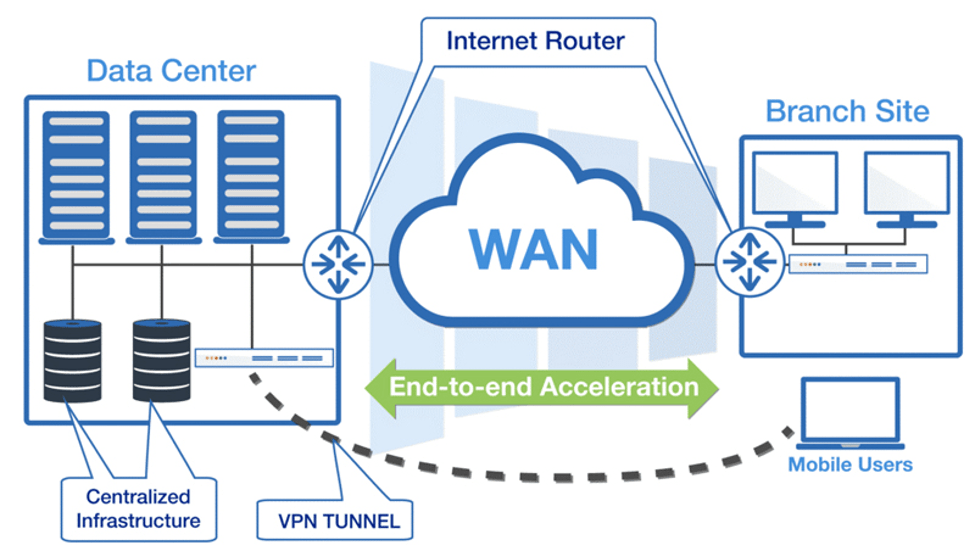 WAN Optimization Market