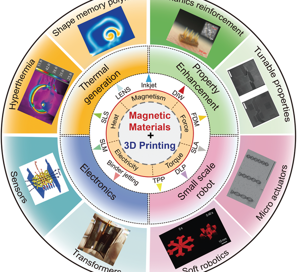 Magnetic Materials Market