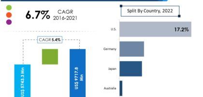 Polyunsaturated Fatty Acids Market