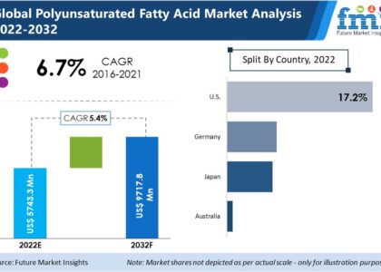 Polyunsaturated Fatty Acids Market