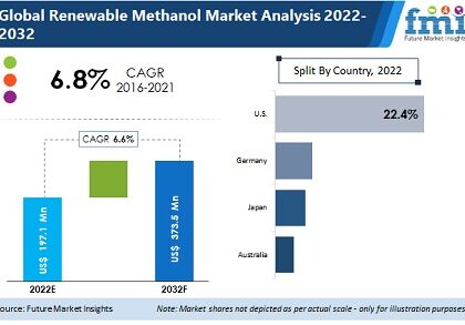 Renewable Methanol Market