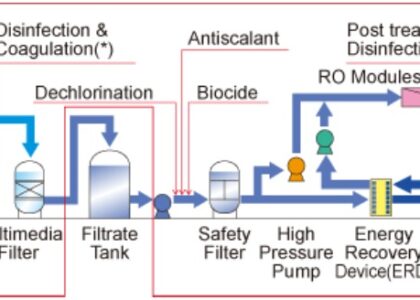 Antiscalants and Dispersants