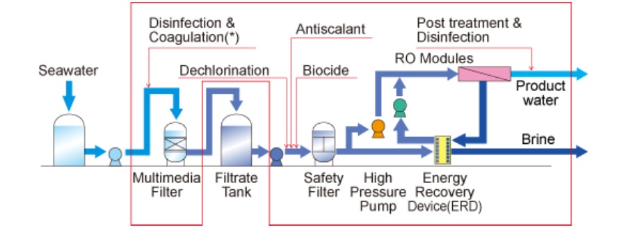 Antiscalants and Dispersants