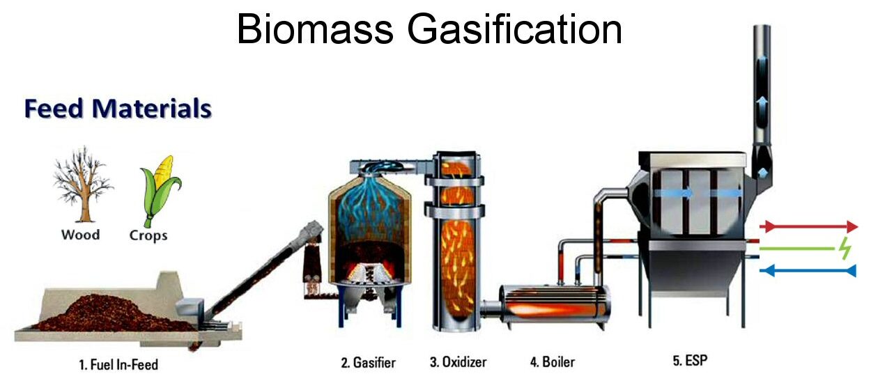 Biomass Gasification