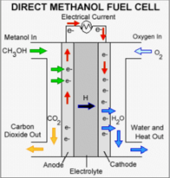 Direct Methanol Fuel Cell Market