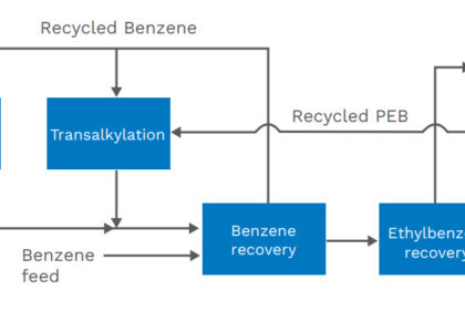 Ethylbenzene Market