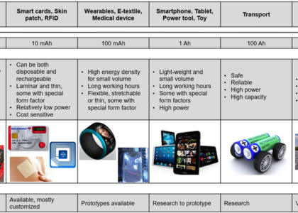 Flexible Batteries Market