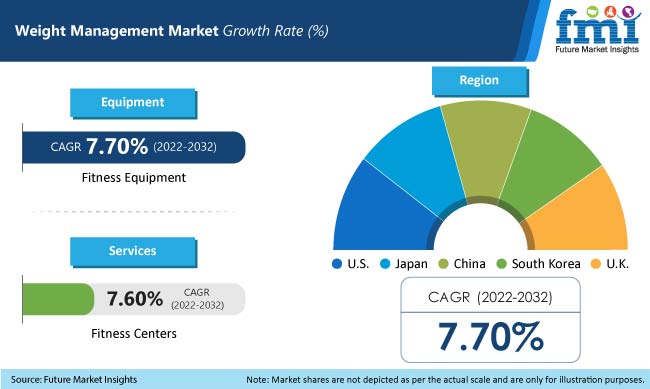 Global Weight Management Industry