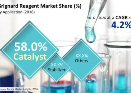 Grignard Reagents Market in Europe and NAFTA