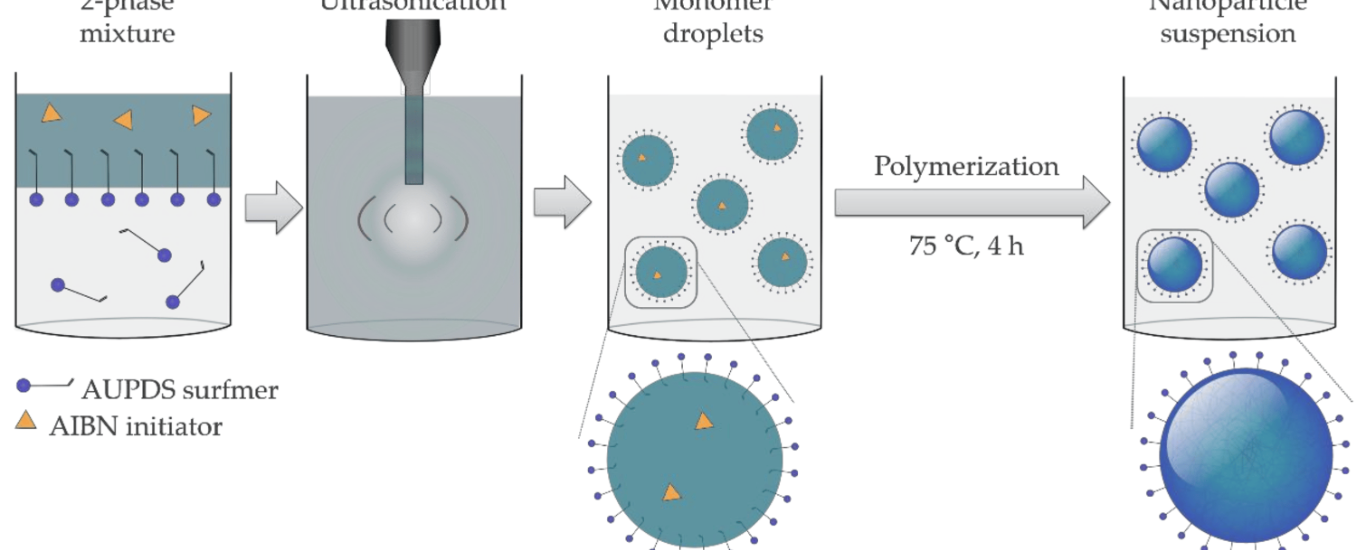 Polymerization Initiators Market