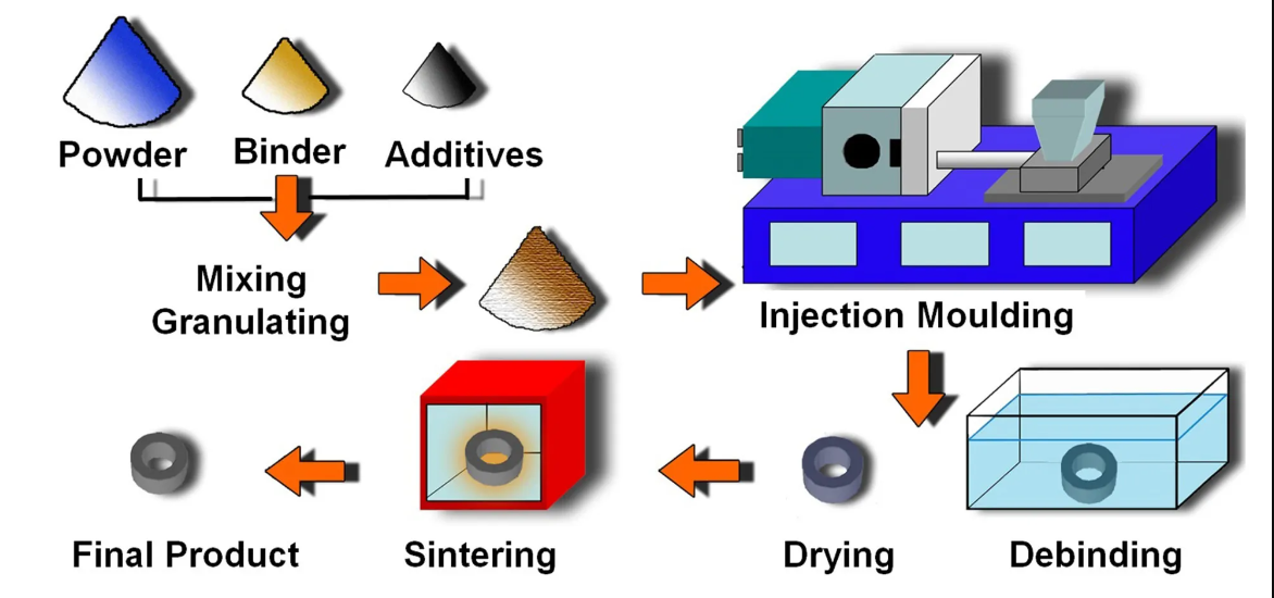 Powder Injection Molding